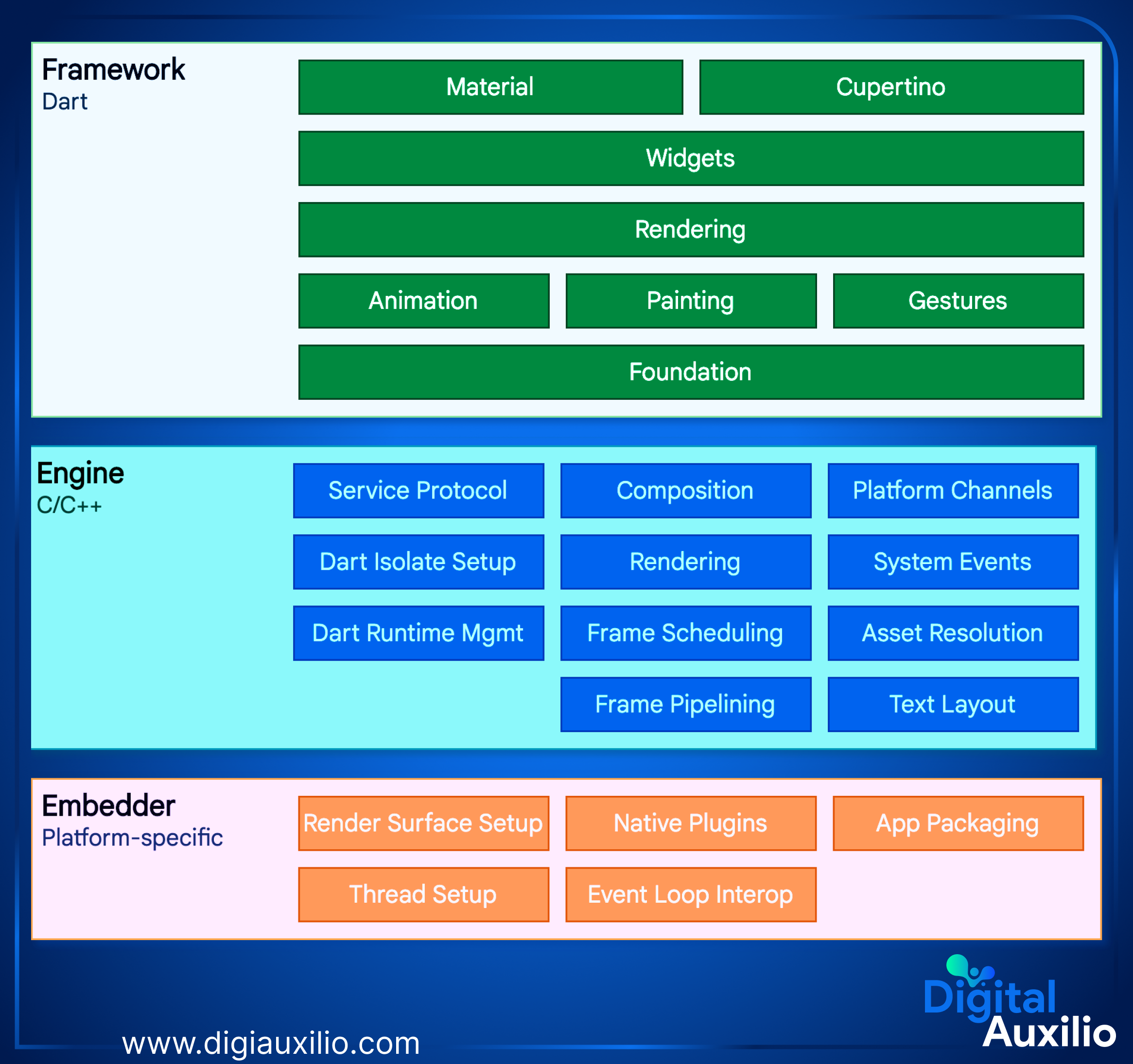 An Ultimate Guide to Flutter App Development 2024 Digital Auxilio