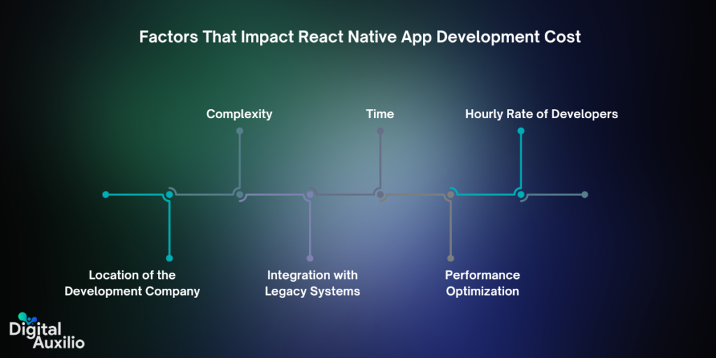 Factors That Affect React Native App Development Cost