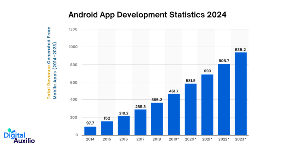Android App Development Statistics 2024