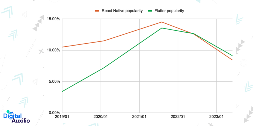 Flutter vs. React Native - Popularity