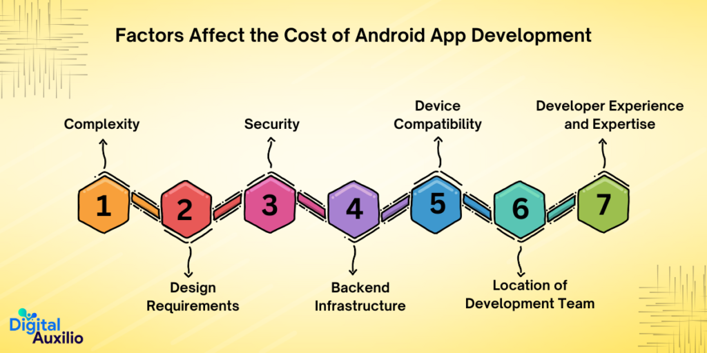 Factors Affect the Cost of Android App Development