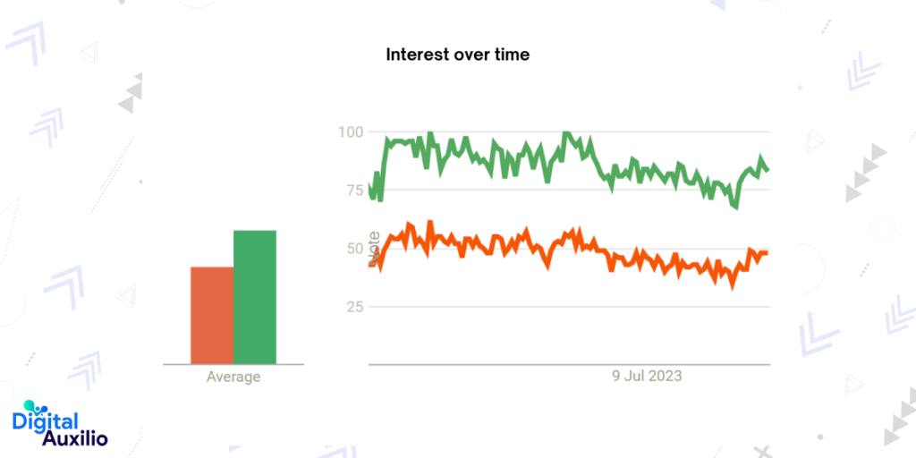 Flutter vs. React Native - Interest Over Time