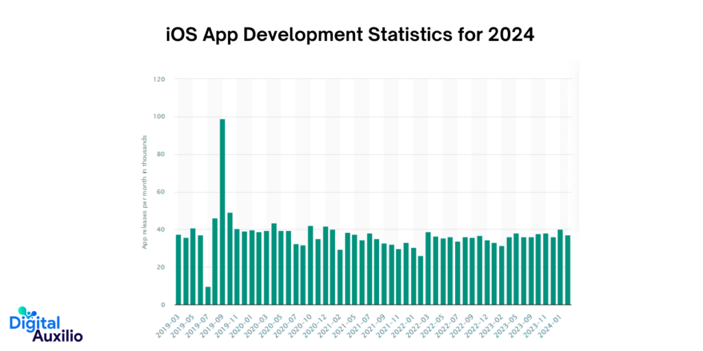 iOS App Development Statistics for 2024