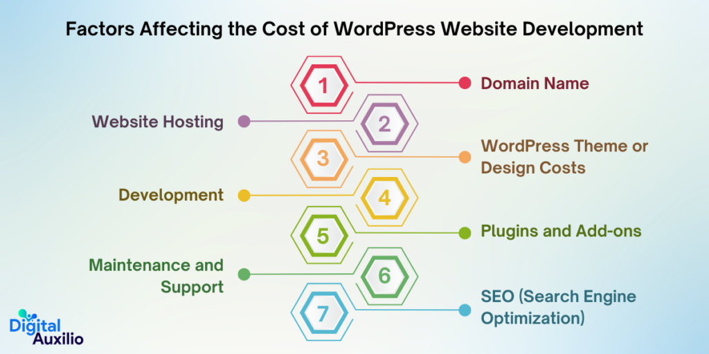 Factors Affecting the Cost of WordPress Website Development