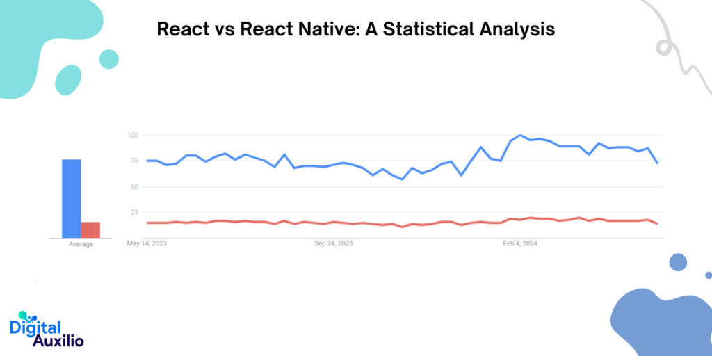 React vs React Native: A Statistical Analysis
