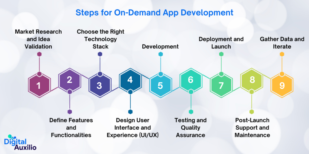 Steps for On-Demand App Development