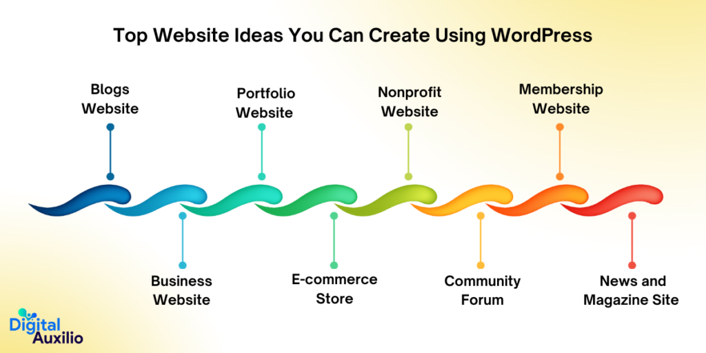 Top Website Ideas You Can Create Using WordPress 
